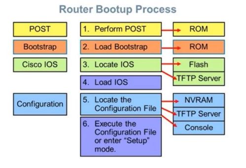 計算機網絡工程筆記 第六周 網絡工程實踐與關鍵技術