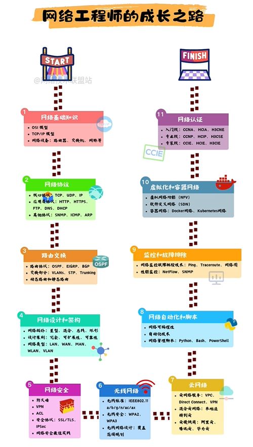 網(wǎng)絡(luò)工程師成長(zhǎng)之路 從零基礎(chǔ)到技術(shù)大牛的進(jìn)階指南